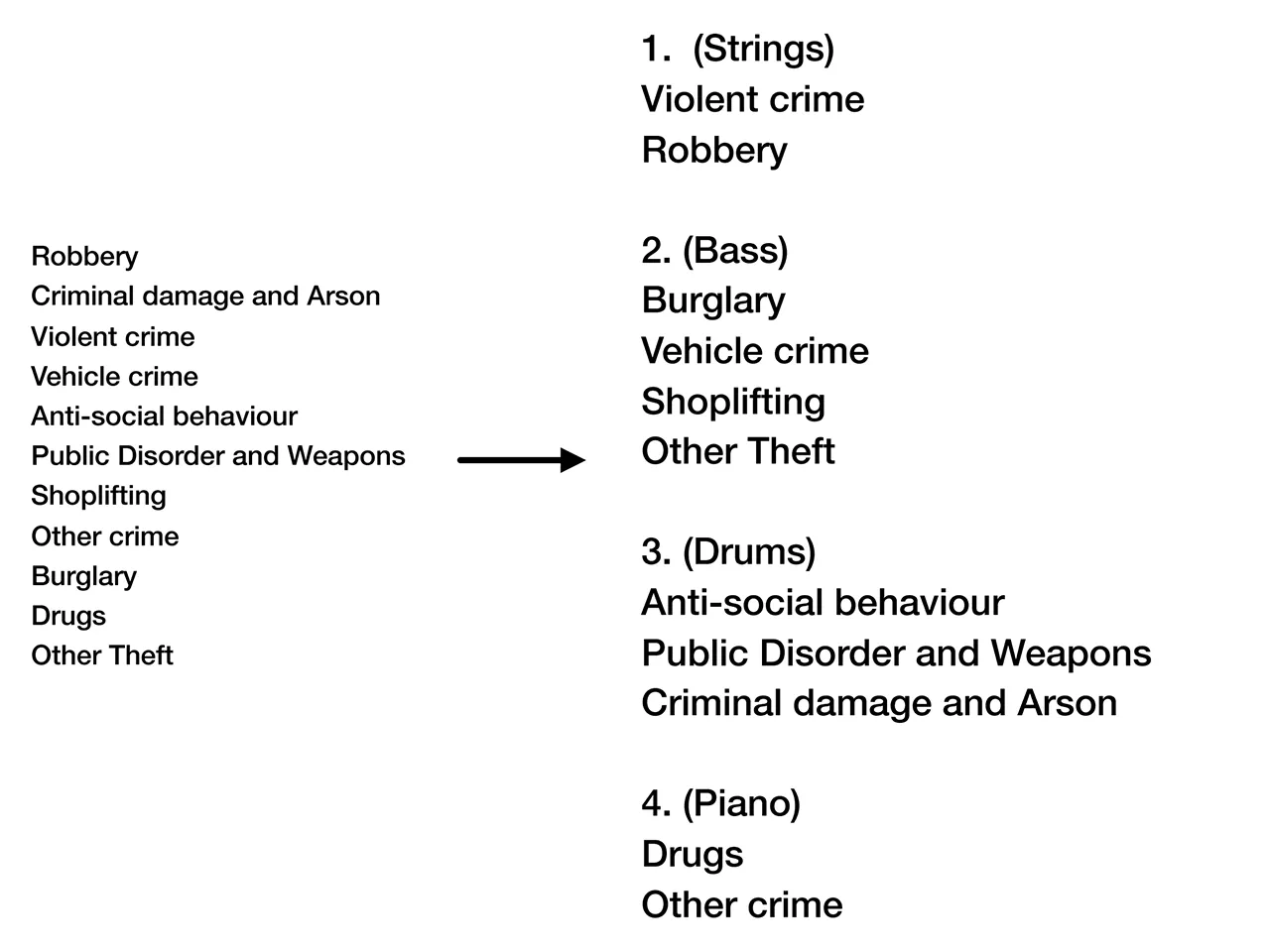 Mapping of Crime Categories to Sounds